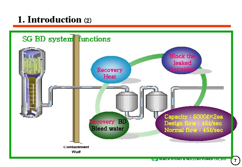 1. Introduction (2) SG BD system’ functions Recovery Heat Recovery BD Bleed water Block