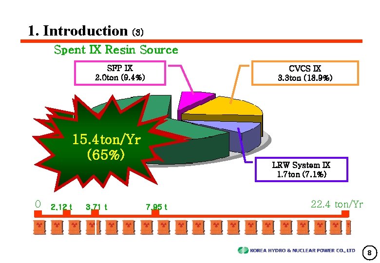 1. Introduction (3) Spent IX Resin Source SFP IX 2. 0 ton (9. 4%)