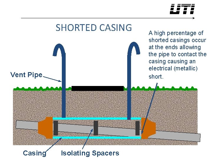 SHORTED CASING Vent Pipe Casing Isolating Spacers A high percentage of shorted casings occur