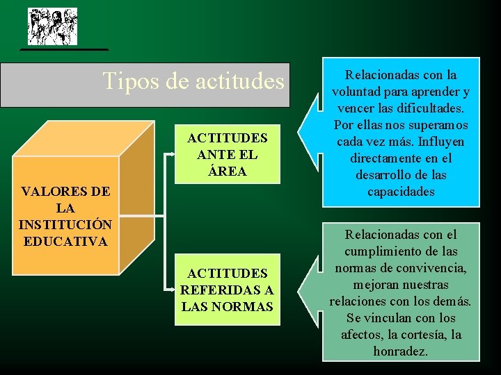 Tipos de actitudes ACTITUDES ANTE EL ÁREA VALORES DE LA INSTITUCIÓN EDUCATIVA ACTITUDES REFERIDAS