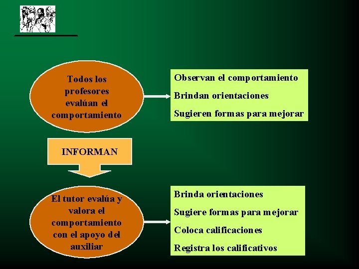 Todos los profesores evalúan el comportamiento Observan el comportamiento Brindan orientaciones Sugieren formas para