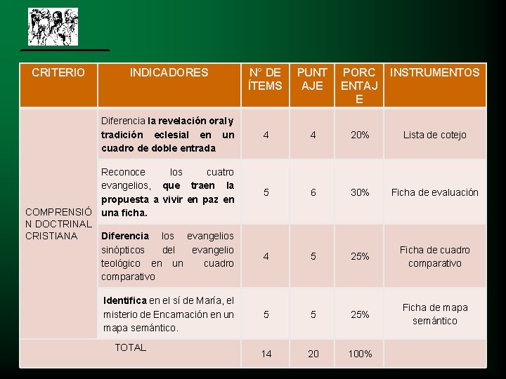 CRITERIO INDICADORES Diferencia la revelación oral y tradición eclesial en un cuadro de doble