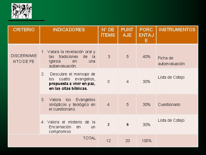 CRITERIO INDICADORES DISCERNIMIE NTO DE FE 1. Valora la revelación oral y las tradiciones