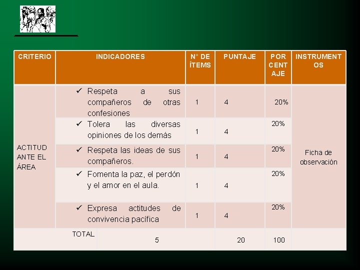 CRITERIO INDICADORES N° DE ÍTEMS Respeta a sus compañeros de otras confesiones Tolera las