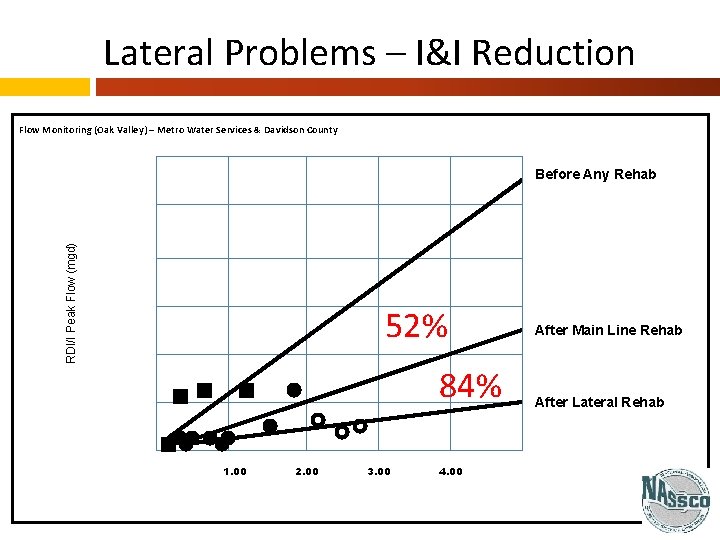 Lateral Problems – I&I Reduction • Leaks after main line lining • Comprehensive rehab