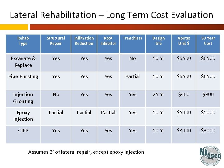 Lateral Rehabilitation – Long Term Cost Evaluation Rehab Type Structural Repair Infiltration Reduction Root