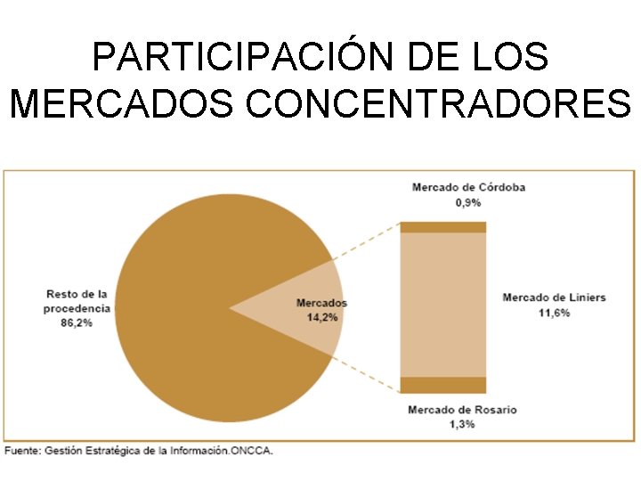 PARTICIPACIÓN DE LOS MERCADOS CONCENTRADORES PARTICIPACIÓN DE LOS MERCADOS CONCENTRADORES