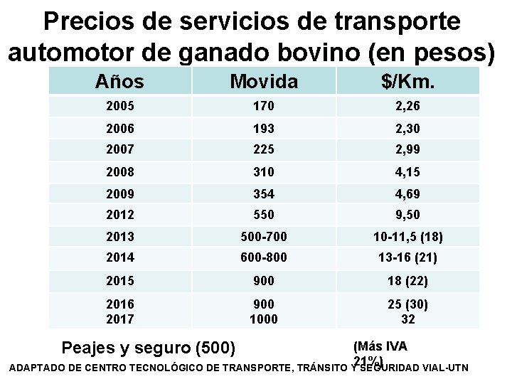 Precios de servicios de transporte automotor de ganado bovino (en pesos) Años Movida $/Km. Precios de servicios de transporte automotor de ganado bovino (en pesos) Años Movida $/Km.