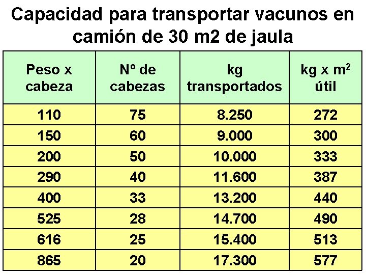 Capacidad para transportar vacunos en camión de 30 m 2 de jaula Peso x Capacidad para transportar vacunos en camión de 30 m 2 de jaula Peso x