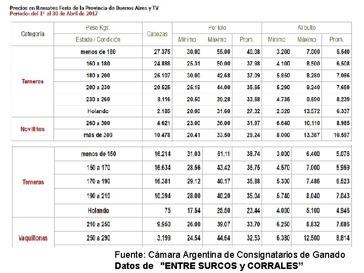 Fuente: Cámara Argentina de Consignatarios de Ganado Datos de "ENTRE SURCOS y CORRALES” Fuente: Cámara Argentina de Consignatarios de Ganado Datos de "ENTRE SURCOS y CORRALES”
