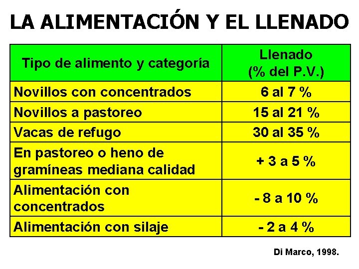 LA ALIMENTACIÓN Y EL LLENADO Tipo de alimento y categoría Novillos concentrados Novillos a LA ALIMENTACIÓN Y EL LLENADO Tipo de alimento y categoría Novillos concentrados Novillos a