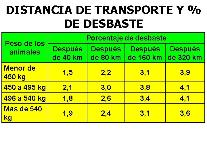 DISTANCIA DE TRANSPORTE Y % DE DESBASTE Porcentaje de desbaste Peso de los Después DISTANCIA DE TRANSPORTE Y % DE DESBASTE Porcentaje de desbaste Peso de los Después
