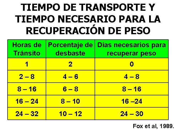 TIEMPO DE TRANSPORTE Y TIEMPO NECESARIO PARA LA RECUPERACIÓN DE PESO Horas de Porcentaje TIEMPO DE TRANSPORTE Y TIEMPO NECESARIO PARA LA RECUPERACIÓN DE PESO Horas de Porcentaje
