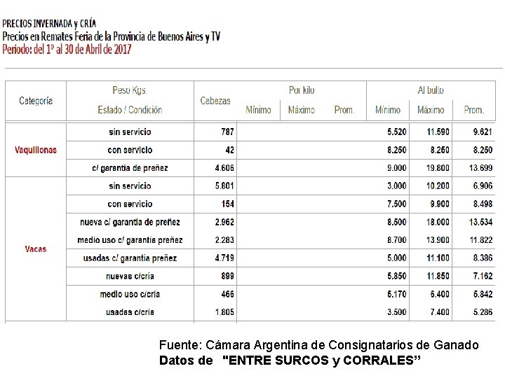 Fuente: Cámara Argentina de Consignatarios de Ganado Datos de "ENTRE SURCOS y CORRALES” Fuente: Cámara Argentina de Consignatarios de Ganado Datos de "ENTRE SURCOS y CORRALES”