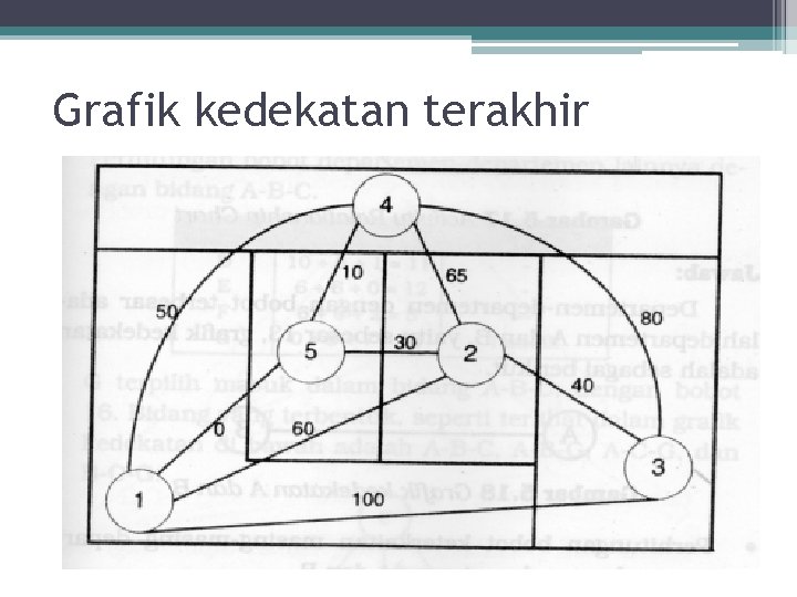 Grafik kedekatan terakhir 