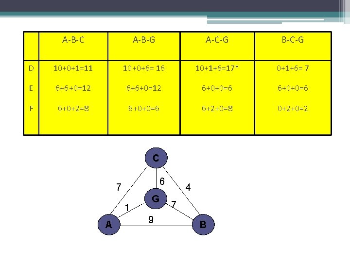 A-B-C A-B-G A-C-G B-C-G D 10+0+1=11 10+0+6= 16 10+1+6=17* 0+1+6= 7 E 6+6+0=12 6+0+0=6