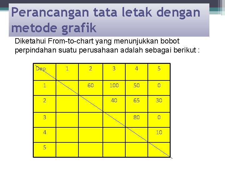 Perancangan letak dengan Contoh metodetata grafik metode grafik Diketahui From-to-chart yang menunjukkan bobot perpindahan