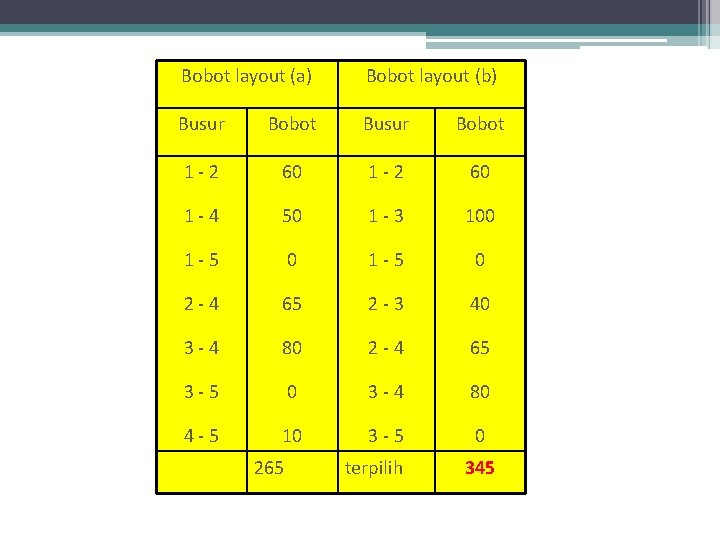 Bobot layout (a) Bobot layout (b) Busur Bobot 1 -2 60 1 -4 50 Bobot layout (a) Bobot layout (b) Busur Bobot 1 -2 60 1 -4 50