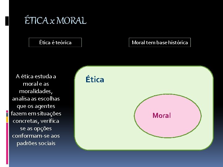 ÉTICA x MORAL Ética é teórica A ética estuda a moral e as moralidades,