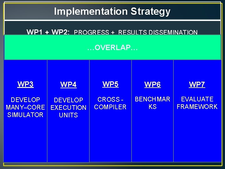 Implementation Strategy WP 1 + WP 2: PROGRESS + RESULTS DISSEMINATION …OVERLAP… WP 3