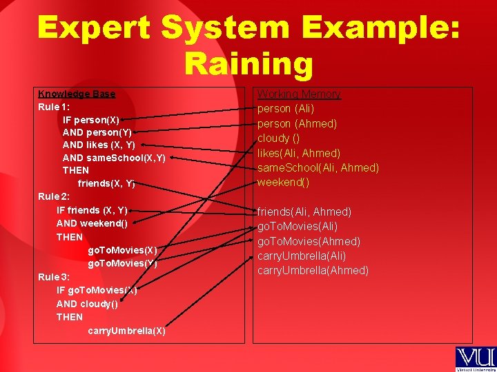 Expert System Example: Raining Knowledge Base Rule 1: IF person(X) AND person(Y) AND likes