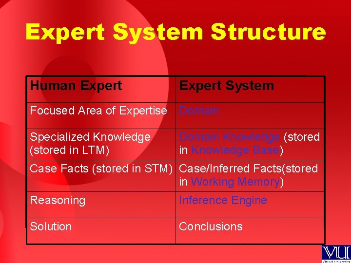 Expert System Structure Human Expert System Focused Area of Expertise Domain Specialized Knowledge (stored