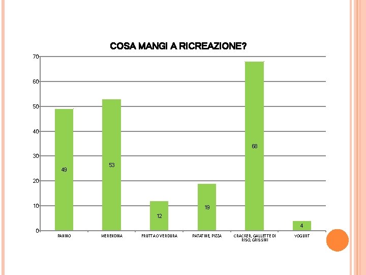 COSA MANGI A RICREAZIONE? 70 60 50 40 68 30 49 53 20 10 COSA MANGI A RICREAZIONE? 70 60 50 40 68 30 49 53 20 10