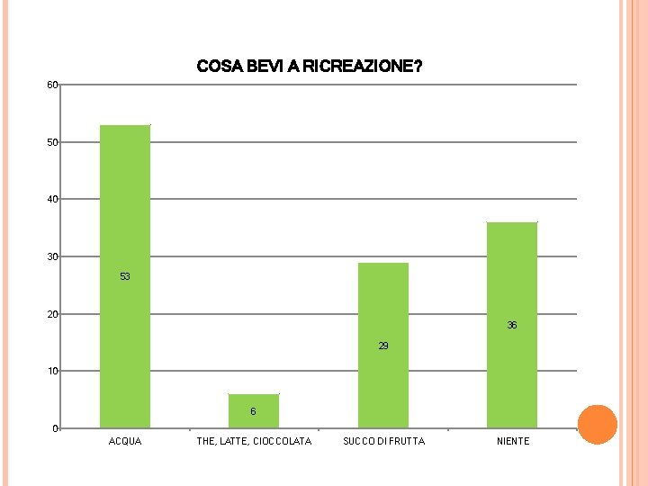 COSA BEVI A RICREAZIONE? 60 50 40 30 53 20 36 29 10 6 COSA BEVI A RICREAZIONE? 60 50 40 30 53 20 36 29 10 6