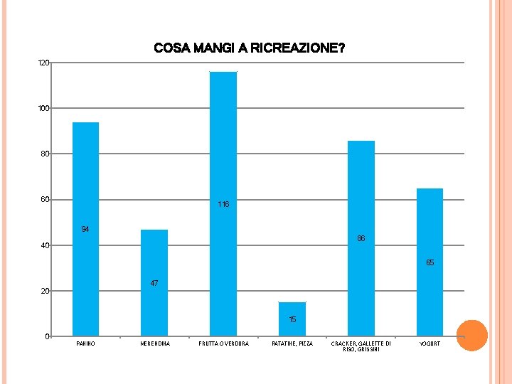 COSA MANGI A RICREAZIONE? 120 100 80 60 116 94 86 40 65 47 COSA MANGI A RICREAZIONE? 120 100 80 60 116 94 86 40 65 47