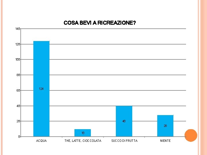 COSA BEVI A RICREAZIONE? 140 120 100 80 60 124 40 20 40 28 COSA BEVI A RICREAZIONE? 140 120 100 80 60 124 40 20 40 28