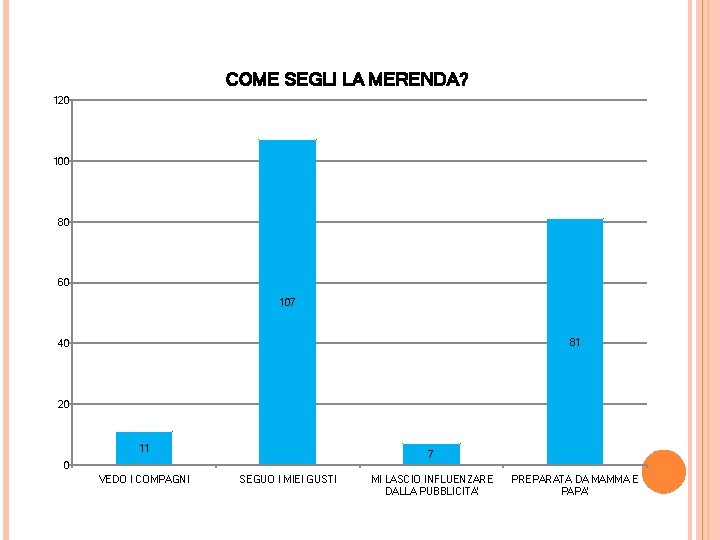 COME SEGLI LA MERENDA? 120 100 80 60 107 81 40 20 11 7 COME SEGLI LA MERENDA? 120 100 80 60 107 81 40 20 11 7