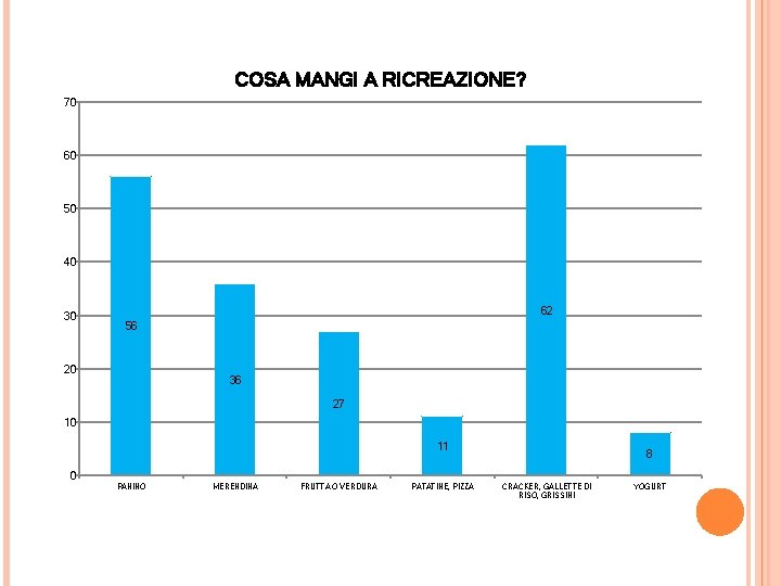 COSA MANGI A RICREAZIONE? 70 60 50 40 30 62 56 20 36 27 COSA MANGI A RICREAZIONE? 70 60 50 40 30 62 56 20 36 27