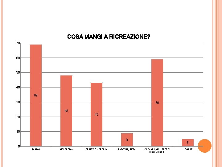 COSA MANGI A RICREAZIONE? 70 60 50 40 69 30 59 48 43 20 COSA MANGI A RICREAZIONE? 70 60 50 40 69 30 59 48 43 20