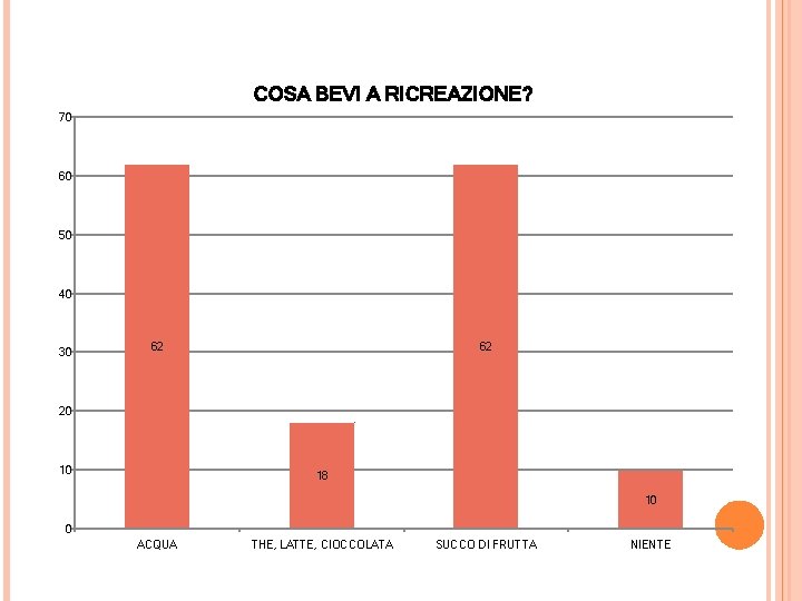 COSA BEVI A RICREAZIONE? 70 60 50 40 30 62 62 20 10 18 COSA BEVI A RICREAZIONE? 70 60 50 40 30 62 62 20 10 18