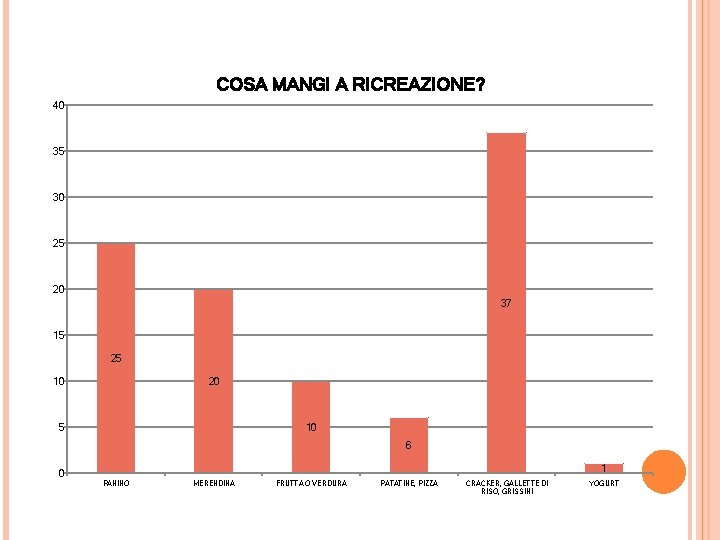 COSA MANGI A RICREAZIONE? 40 35 30 25 20 37 15 25 10 20 COSA MANGI A RICREAZIONE? 40 35 30 25 20 37 15 25 10 20