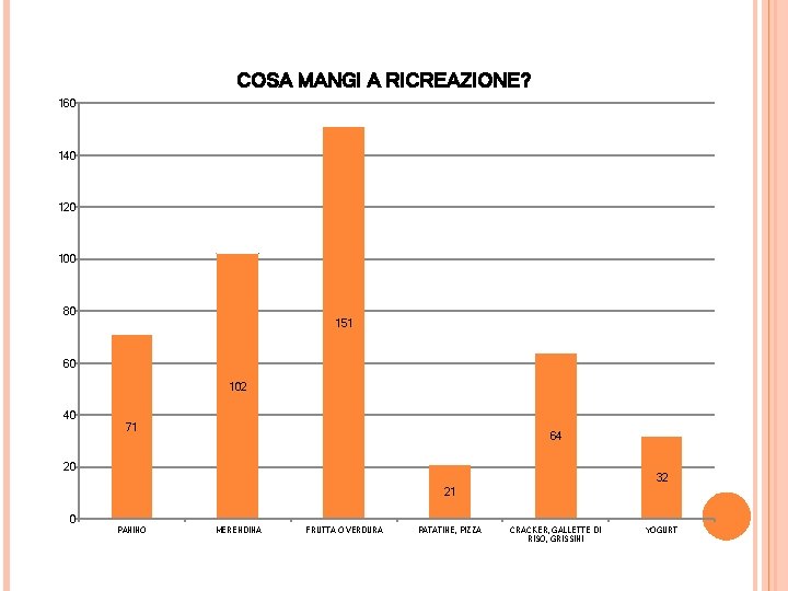 COSA MANGI A RICREAZIONE? 160 140 120 100 80 151 60 102 40 71 COSA MANGI A RICREAZIONE? 160 140 120 100 80 151 60 102 40 71