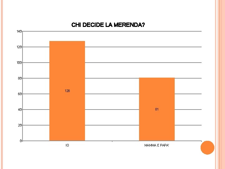 CHI DECIDE LA MERENDA? 140 120 100 80 60 128 81 40 20 0 CHI DECIDE LA MERENDA? 140 120 100 80 60 128 81 40 20 0