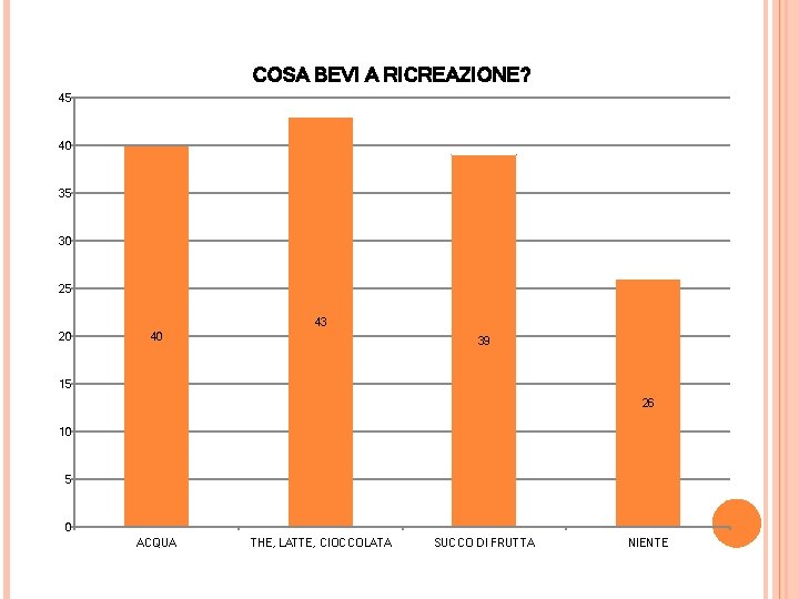 COSA BEVI A RICREAZIONE? 45 40 35 30 25 43 20 40 39 15 COSA BEVI A RICREAZIONE? 45 40 35 30 25 43 20 40 39 15