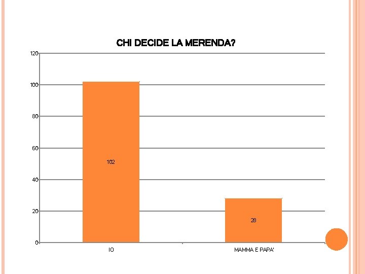 CHI DECIDE LA MERENDA? 120 100 80 60 102 40 20 28 0 IO CHI DECIDE LA MERENDA? 120 100 80 60 102 40 20 28 0 IO