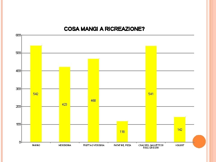 COSA MANGI A RICREAZIONE? 600 500 400 300 542 541 468 423 200 142 COSA MANGI A RICREAZIONE? 600 500 400 300 542 541 468 423 200 142