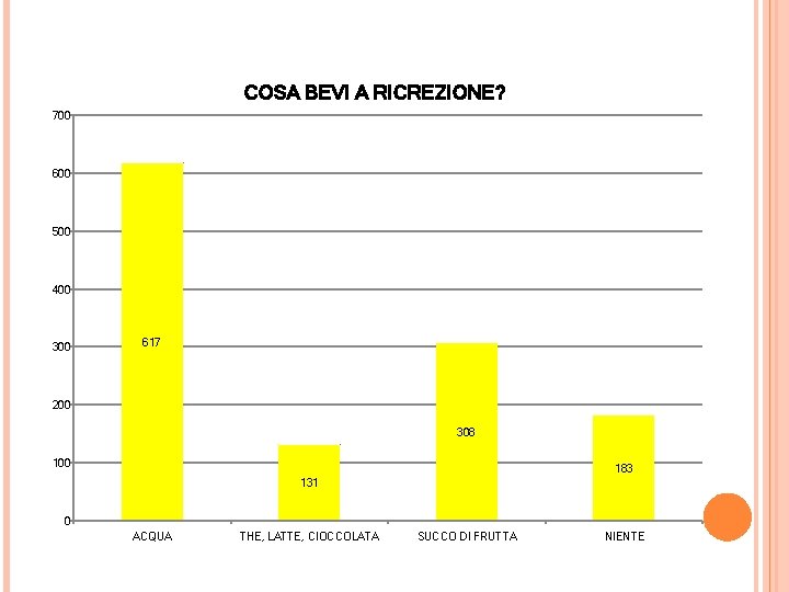 COSA BEVI A RICREZIONE? 700 600 500 400 300 617 200 308 100 183 COSA BEVI A RICREZIONE? 700 600 500 400 300 617 200 308 100 183