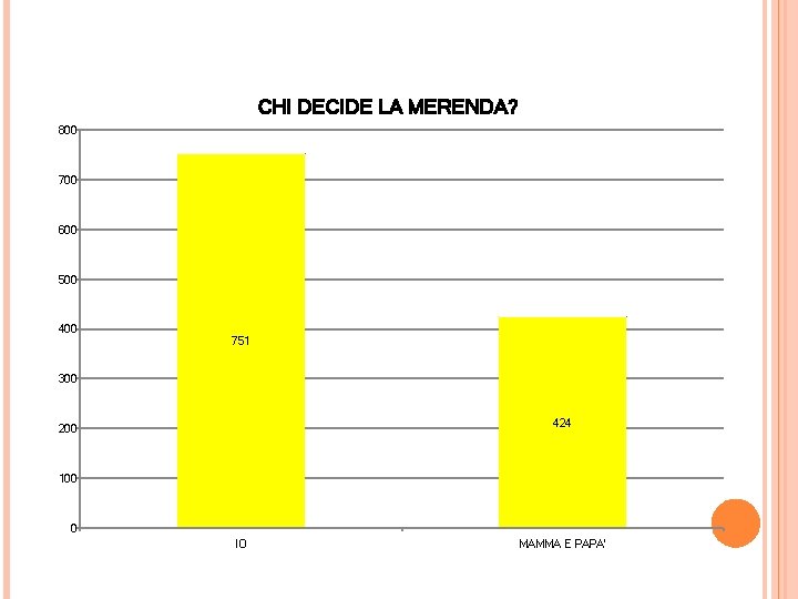 CHI DECIDE LA MERENDA? 800 700 600 500 400 751 300 424 200 100 CHI DECIDE LA MERENDA? 800 700 600 500 400 751 300 424 200 100