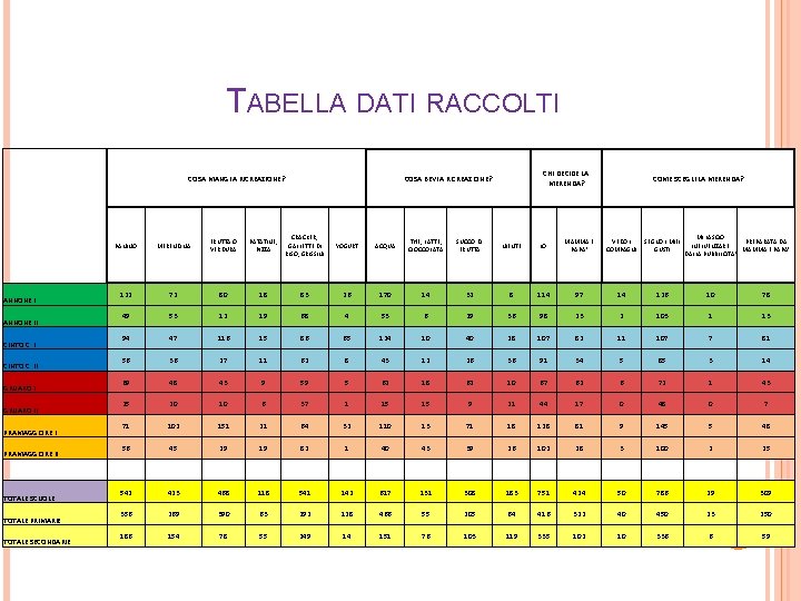 TABELLA DATI RACCOLTI COSA MANGI A RICREAZIONE? CHI DECIDE LA MERENDA? COSA BEVI A TABELLA DATI RACCOLTI COSA MANGI A RICREAZIONE? CHI DECIDE LA MERENDA? COSA BEVI A