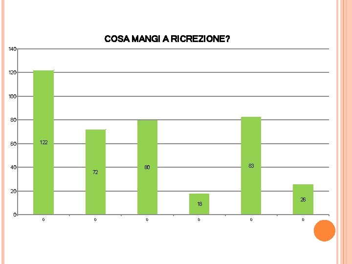 COSA MANGI A RICREZIONE? 140 120 100 80 60 122 40 72 83 80 COSA MANGI A RICREZIONE? 140 120 100 80 60 122 40 72 83 80