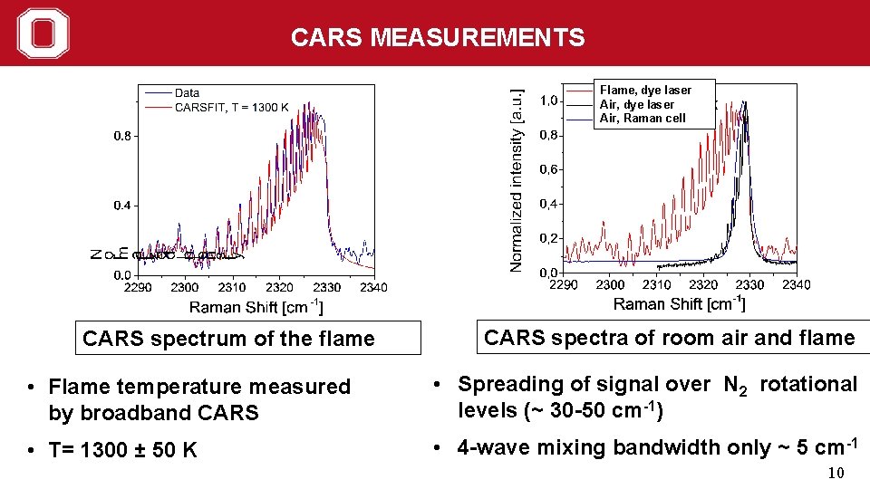 CARS MEASUREMENTS Flame, dye laser Air, Raman cell CARS spectrum of the flame CARS