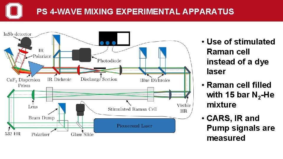 PS 4 -WAVE MIXING EXPERIMENTAL APPARATUS • Use of stimulated Raman cell instead of