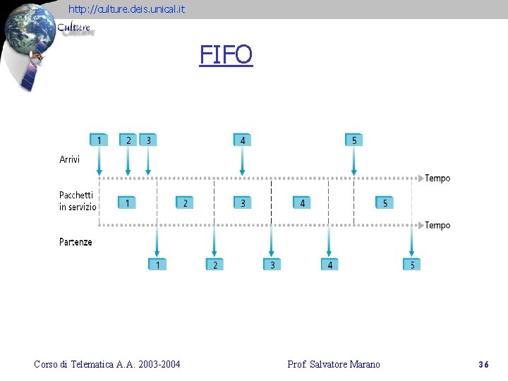 http: //culture. deis. unical. it FIFO Corso di Telematica A. A. 2003 -2004 Prof.