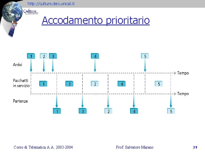 http: //culture. deis. unical. it Accodamento prioritario Corso di Telematica A. A. 2003 -2004