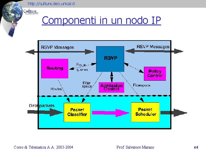 http: //culture. deis. unical. it Componenti in un nodo IP Corso di Telematica A.