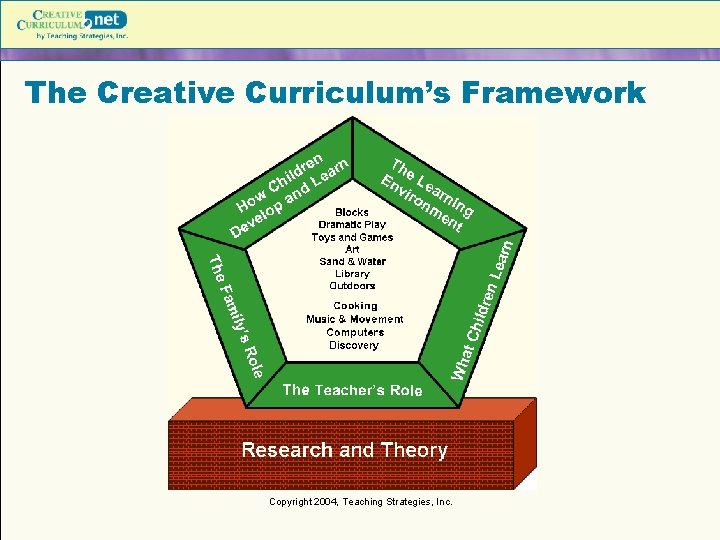 The Creative Curriculum’s Framework Copyright 2004, Teaching Strategies, Inc. 
